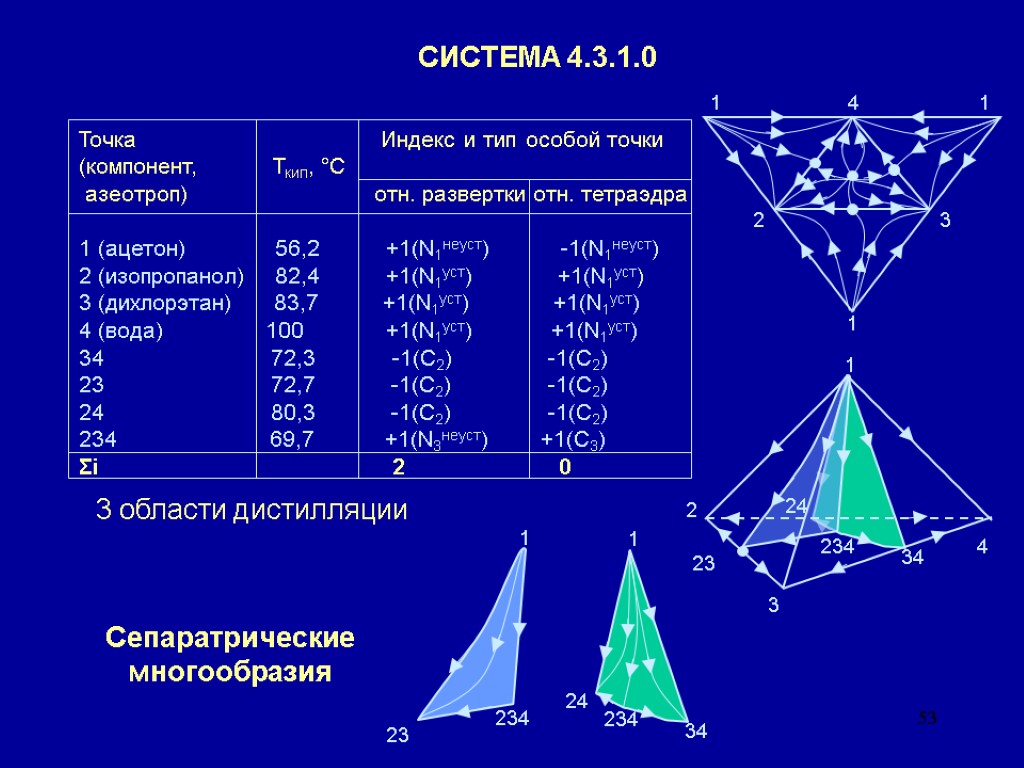 53 СИСТЕМА 4.3.1.0 Точка Индекс и тип особой точки (компонент, Ткип, °С азеотроп) отн.